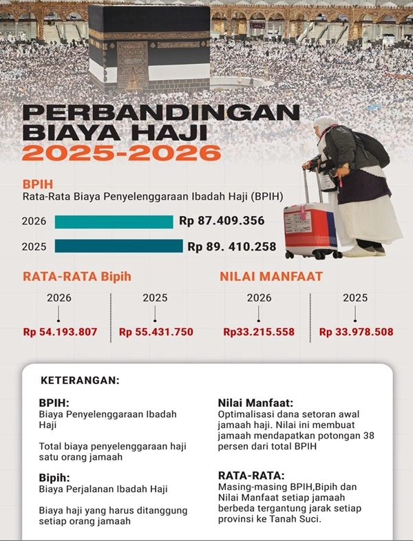 BIAYA HAJI 2026