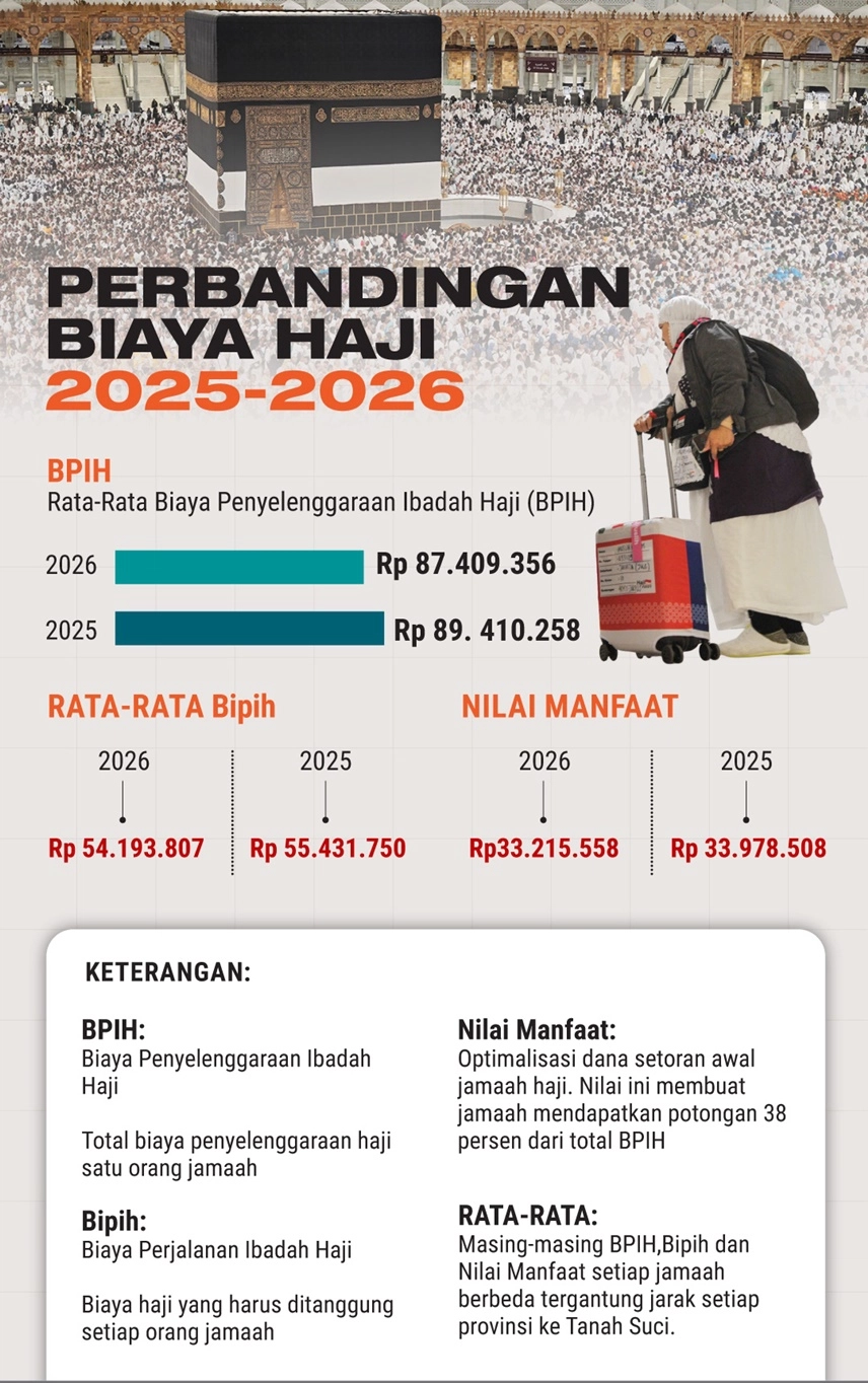 BIAYA HAJI 2026