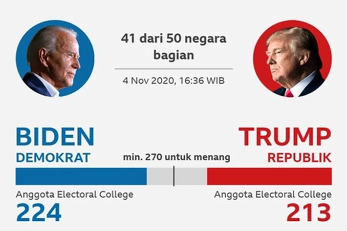 Kandidat Presiden AS Joe Biden Mendekati Kemenangan