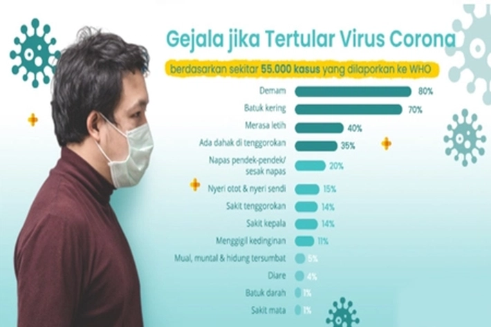 Bagaimana Membedakan Gejala Virus Corona, DBD, Flu, dan Pilek?