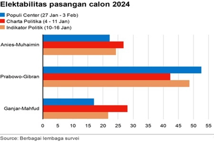 Tinggal Hitung Hari Pemungutan Suara Hasil Survei tak Bisa Dipercaya, Pengamat: 'Perkiraan Angkanya Tidak Mutlak'