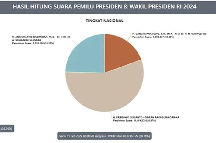 Penghitungan Sementara Real Count KPU RI yang Masuk Masih 36,66% untuk Pilpres dan Pileg 2024