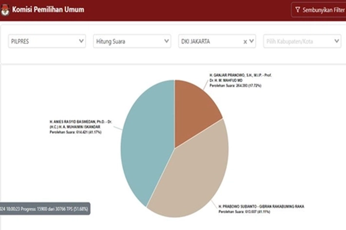 Real Count 51,68% KPU di Jakarta: Anies 41,17%, Prabowo 41,11%, Ganjar 17,72%, 'Paslon AMIN Semakin Yakin Menang'