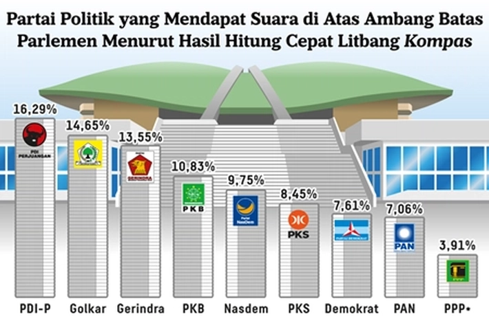 Partai Politik Baru Belum Meraih 4 Persen Suara Sah Nasional, 'Bisa Gagal Masuk ke DPR'