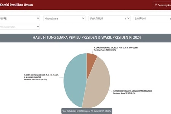 Anies Unggul di 2 Kabupaten Pulau Madura Berdasarkan Data Situs KPU Pemilu 2024