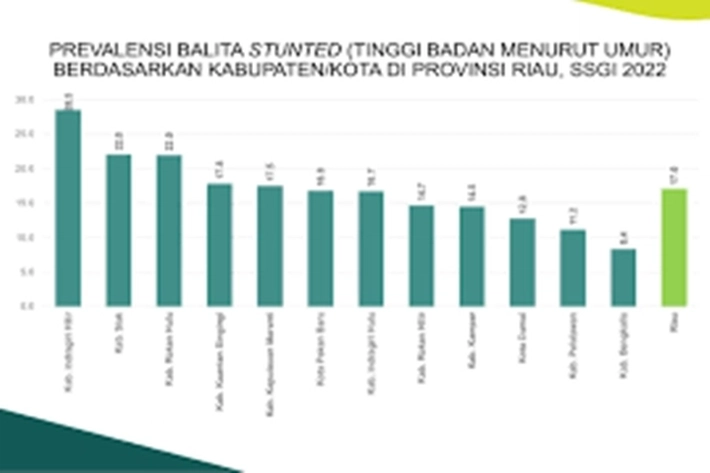 Pemko Pekanbaru Berhasil Turunkan Angka Stunting Tahun 2024 Ini