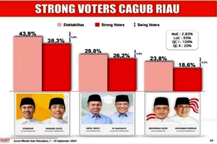 Elektabilitas Paslon SUWAI Sulit Dikejar Oleh Dua Paslon Lainnya, Pengamat: 'karena Rajin Sampaikan Program di Depan Pemilih'
