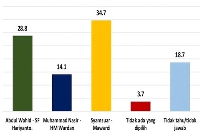 Gara-gara Panelis Syafriadi Bertemu Salah Satu Cawagub Riau jadi Dipecat, 'Buat Hasil Survei Paslon SUWAI Meroket'
