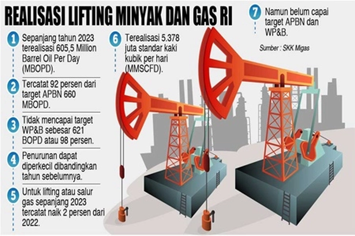 SKK Migas Ungkap Sejumlah Tantangan dalam Mencapai Target Lifting Minyak
