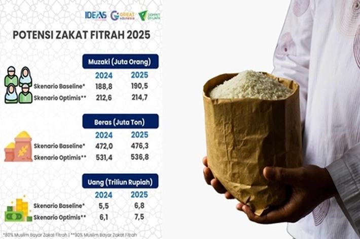 Potensi Zakat Nasional Rp 327 Triliun yang Realisasi Penghimpunan Lewat Lembaga Resmi Baru Rp 41 Triliun
