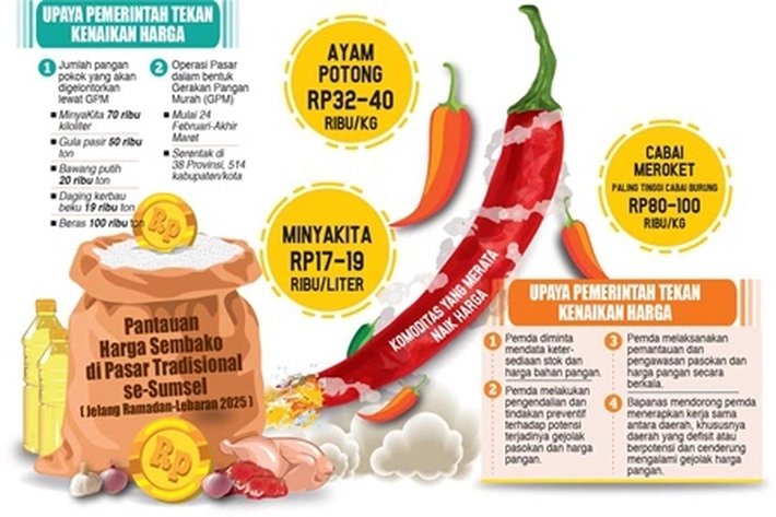 Dewan Desak Evaluasi Total Dinas Pertanian karena Beras dan Cabai Sudah Picu Inflasi