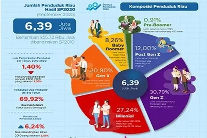 Jumlah Penduduk Capai 6,81 Juta Jiwa, Pekanbaru Masih Jadi Wilayah Terpadat di Riau